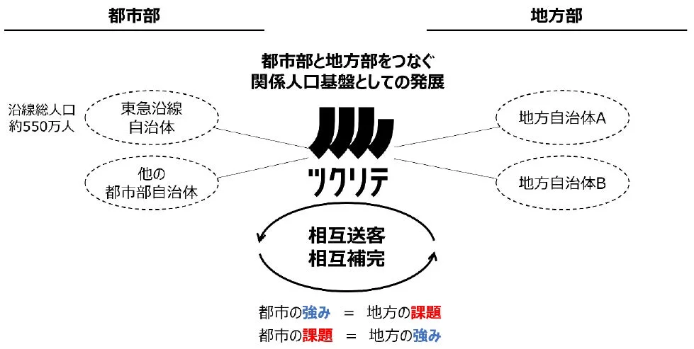都市部と地方部をつなぐ関係人口基盤の発展を示す図