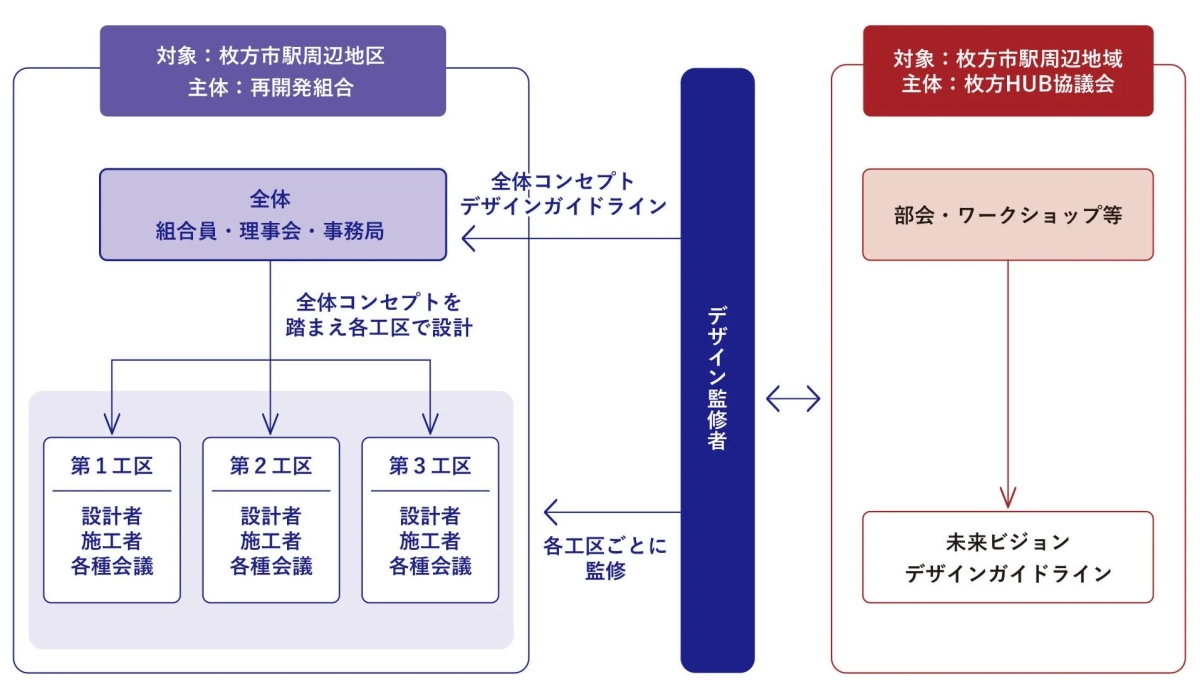 枚方市駅周辺地区の再開発におけるデザイン監修体制と組織構造