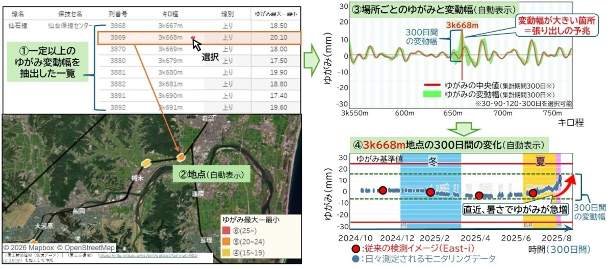 鉄道の軌道ゆがみ監視システムのダッシュボード