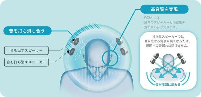 音の打ち消し合いの原理を示すPSZ技術の説明図