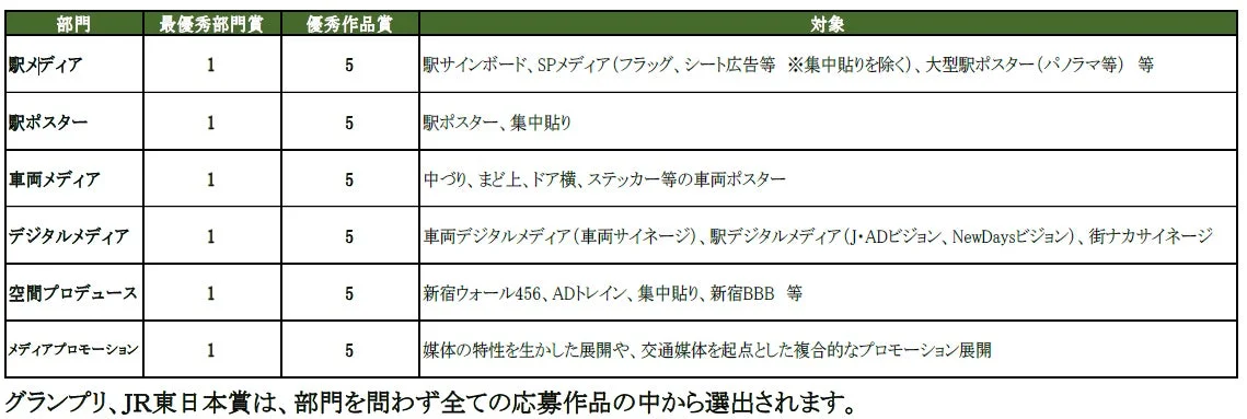 交通広告グランプリ2026 部門・賞一覧