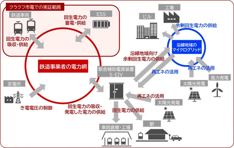 鉄道EMSのシステム概念図