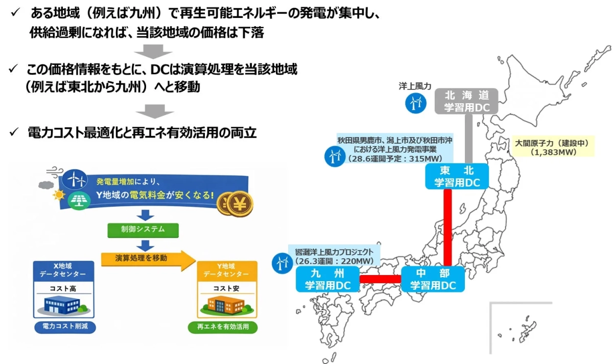 DC間のWLS(イメージ)