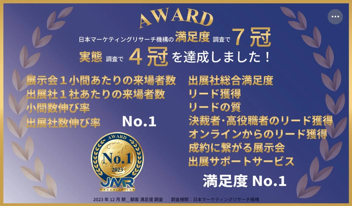 日本マーケティングリサーチ機構の満足度調査で7冠、実態調査で4冠を達成