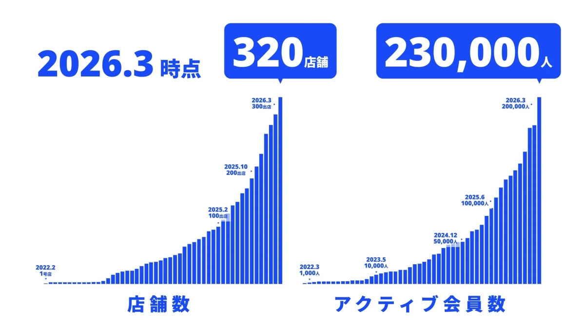 LifeFit店舗数と会員数の成長を示すグラフ