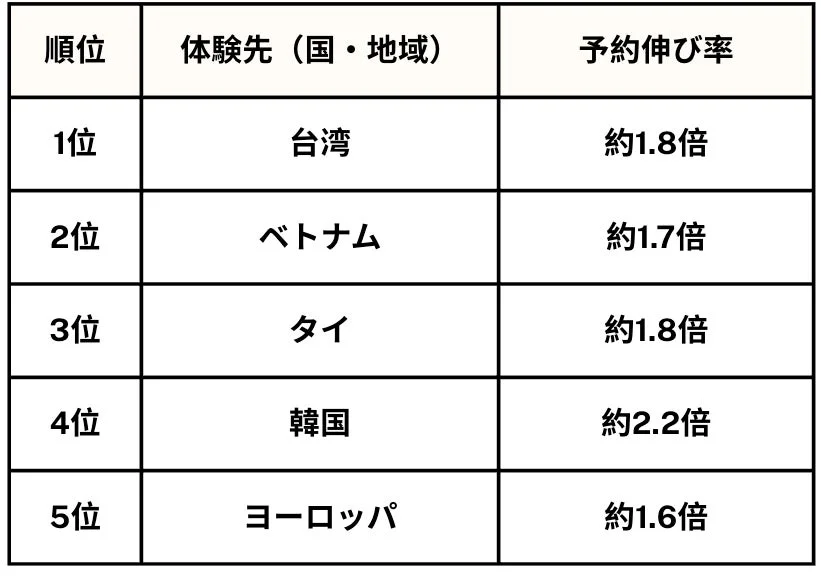 GW 海外体験先トップ5と直近約10日間の予約伸び率