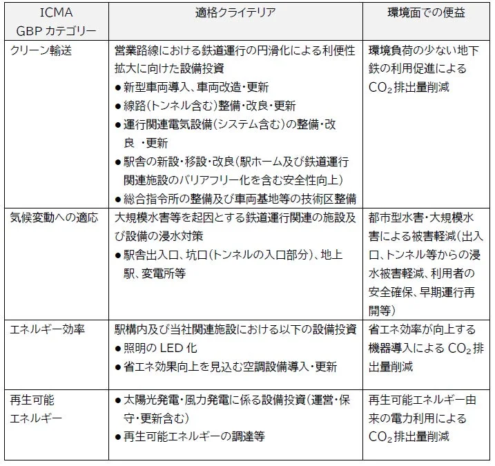 ICMA GBPカテゴリーに基づく鉄道関連の設備投資基準と環境面での便益