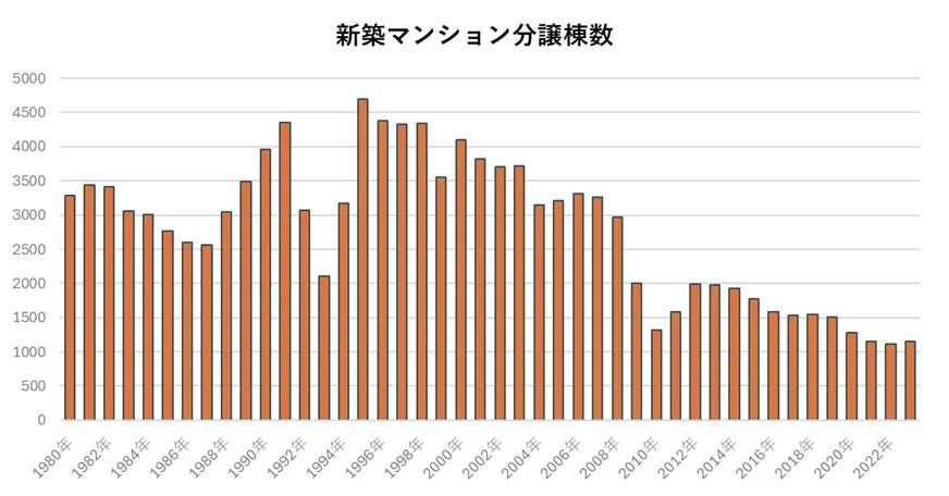 新築マンション分譲棟数