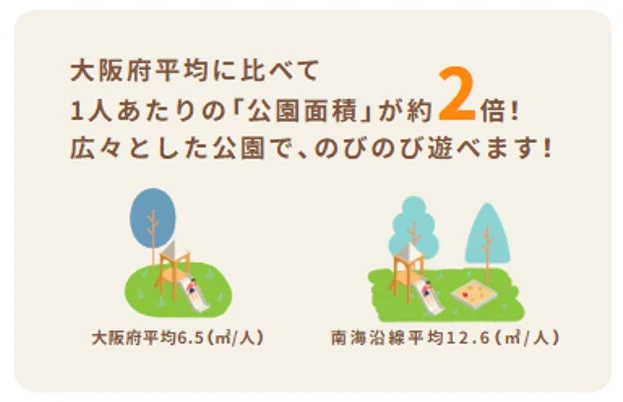 1人あたりの公園面積が大阪府平均の約2倍