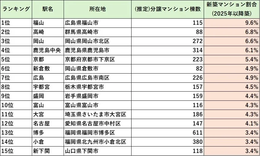 新幹線停車駅ランキング