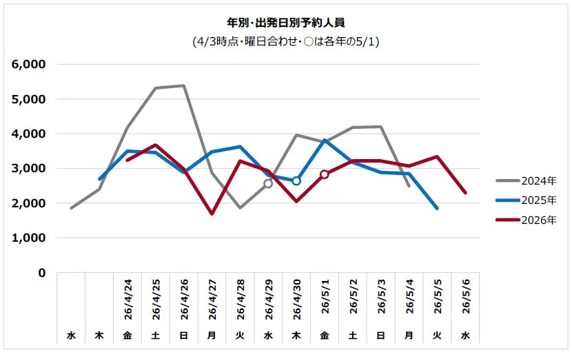 年別・出発日別予約人員のグラフ