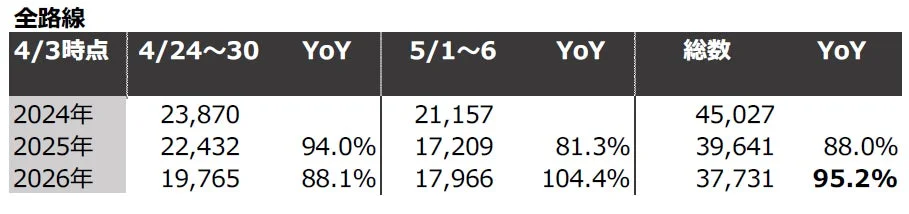 全路線の期間別予約数と前年比
