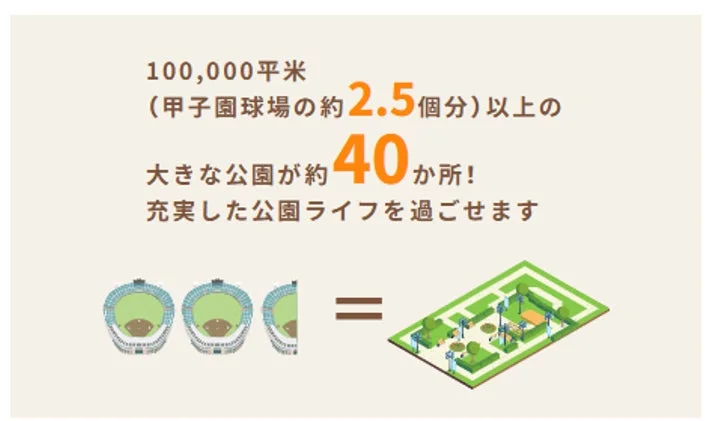 甲子園球場約2.5個分以上の公園が約40か所