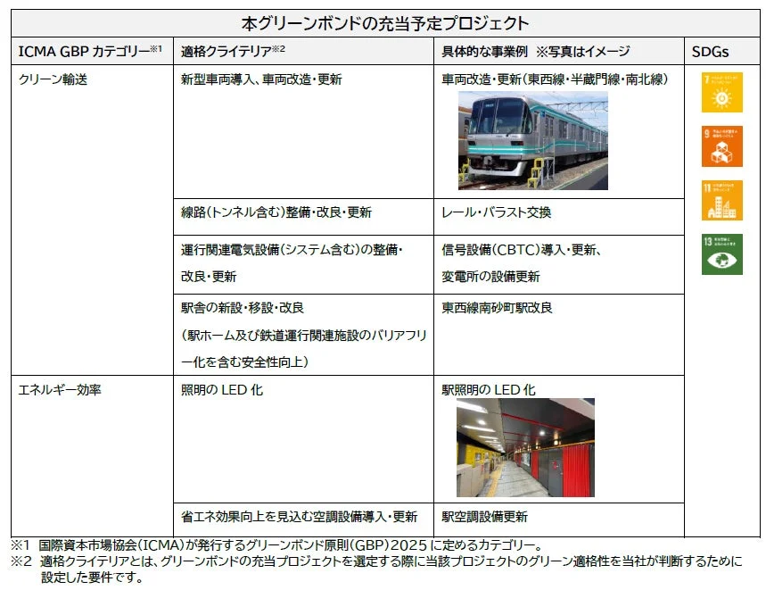 本グリーンボンドの充当予定プロジェクト一覧