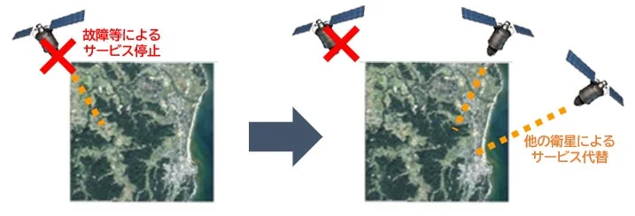 故障した衛星から他の衛星へサービスが代替される概念図
