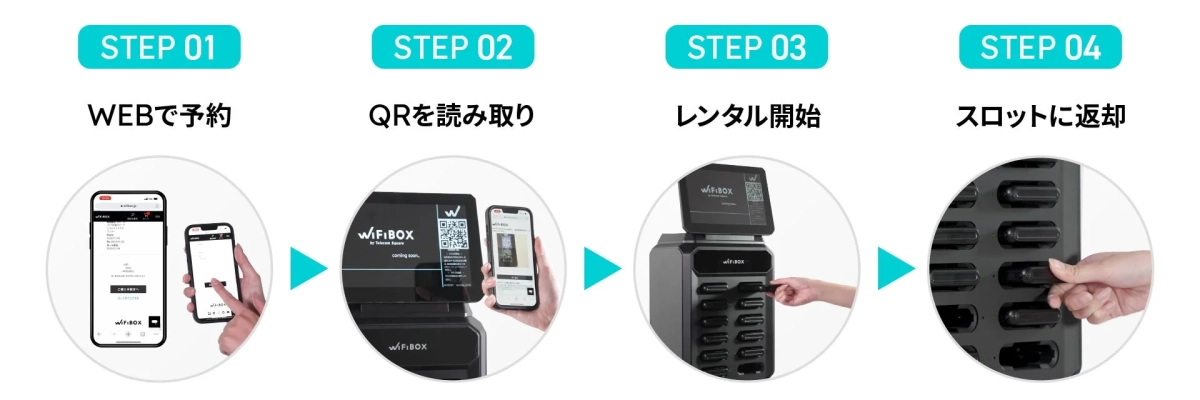 WiFiBOXのレンタルから返却までの4つのステップ