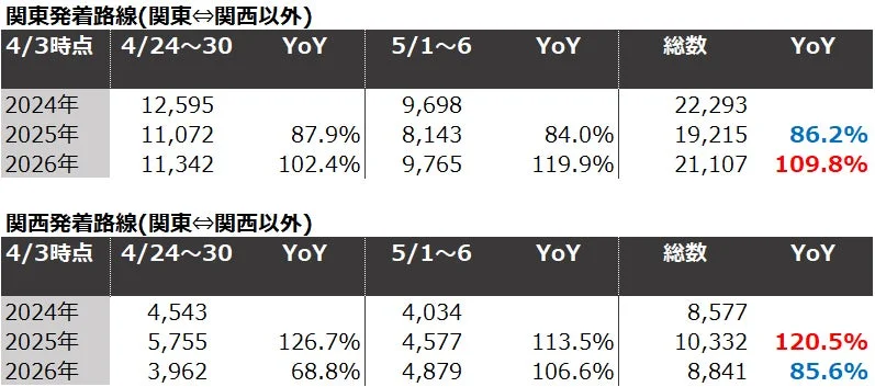 関東発着路線と関西発着路線の期間別予約数と前年比
