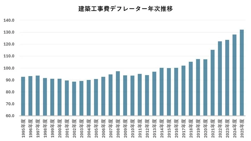 建築工事費デフレーター年次推移