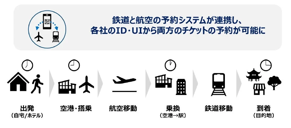 シームレスな予約システム連携