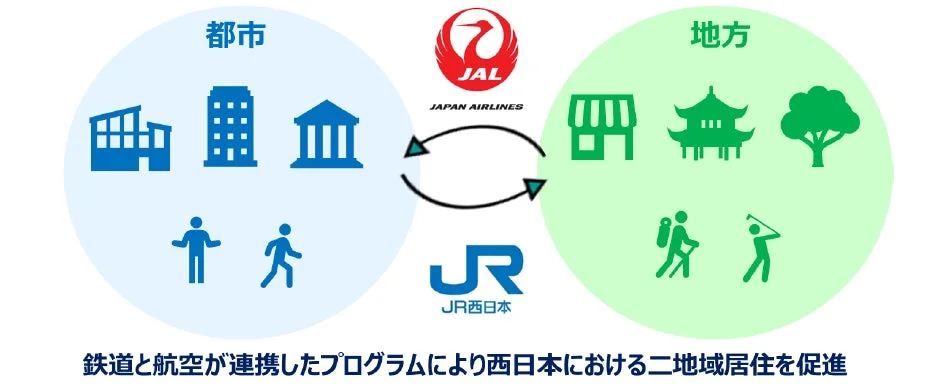 鉄道と航空が連携した二地域居住促進プログラム