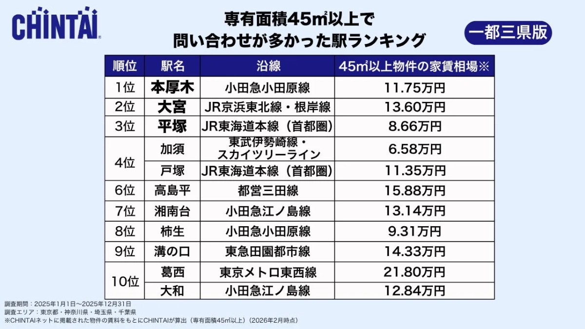 専有面積45㎡以上で問い合わせが多かった駅ランキング