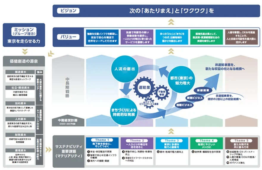 東京の鉄道会社が示す中長期戦略