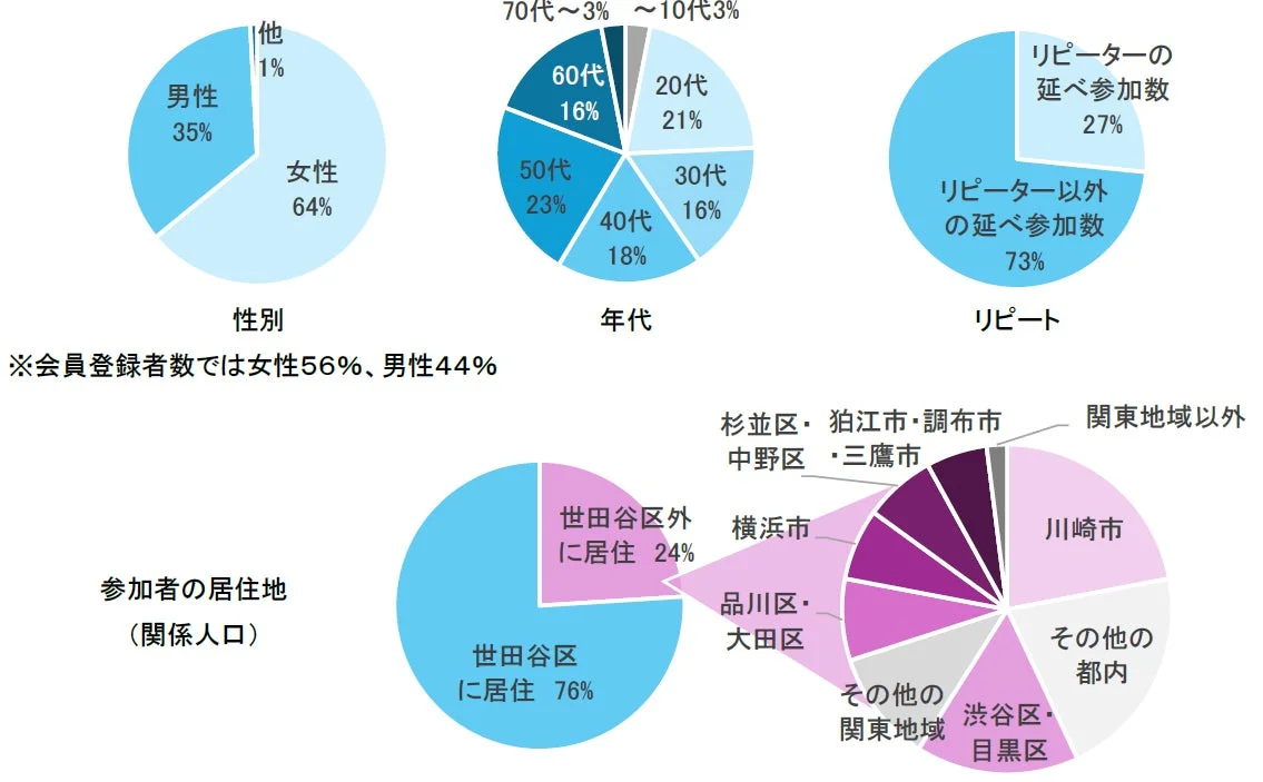 参加者の属性を示す円グラフ