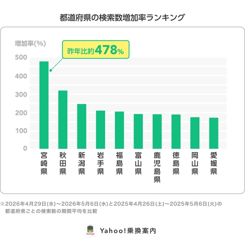 都道府県の検索数増加率ランキング