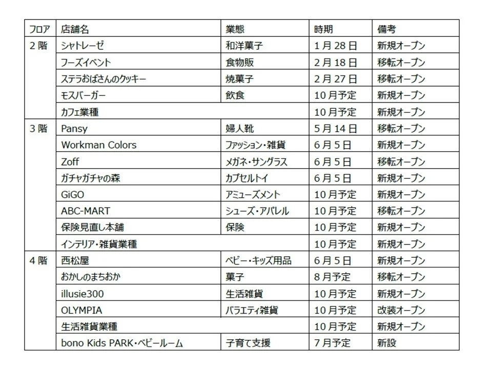 リニューアル対象店舗一覧表