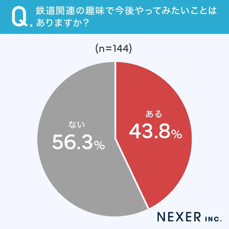 Q. 鉄道関連の趣味で今後やってみたいことはありますか？ (n=144)