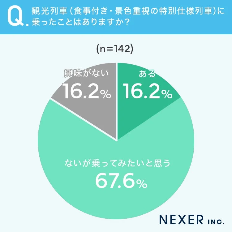 観光列車 (食事付き・景色重視の特別仕様列車) に乗ったことはありますか?