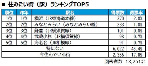 住みたい街(駅)ランキングTOP5