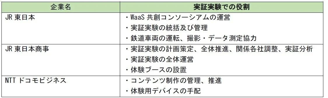 JR東日本、JR東日本商事、NTTドコモビジネスの3社が、WaaS共創コンソーシアムや鉄道車両のデータ測定、コンテンツ制作など、実証実験においてそれぞれどのような役割を担っているかを示した表