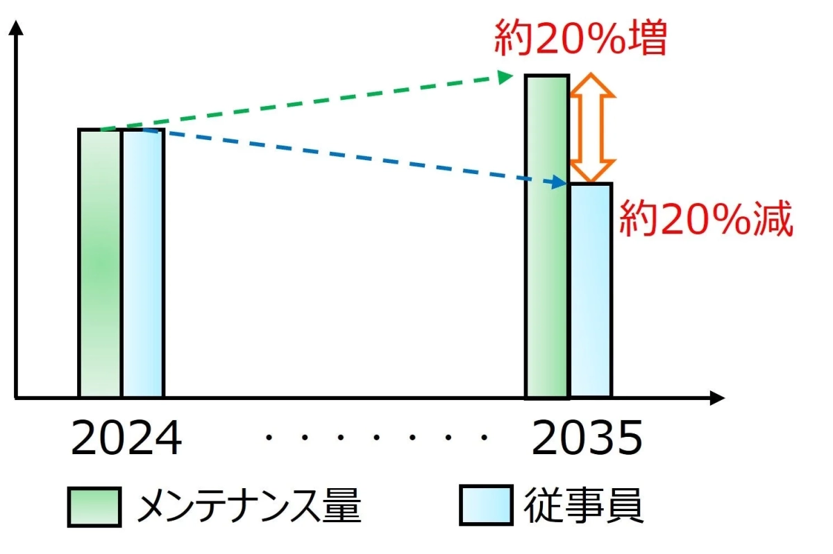 2024年から2035年にかけてのメンテナンス量と従業員数の変化を示すグラフ