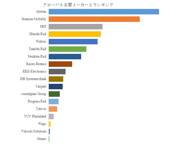 グローバル主要メーカーのランキングを示す横棒グラフ