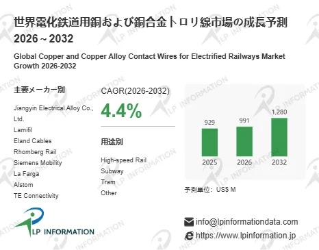 電化鉄道用銅および銅合金トロリ線市場の成長予測