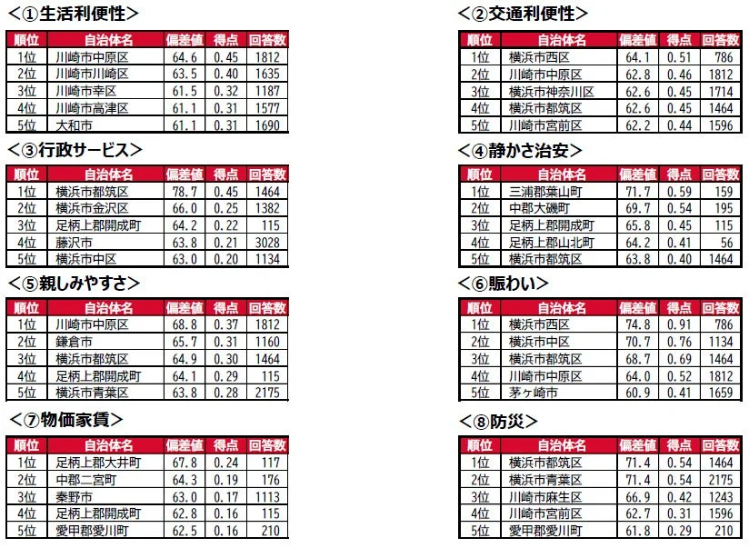 自治体 因子別順位トピックス