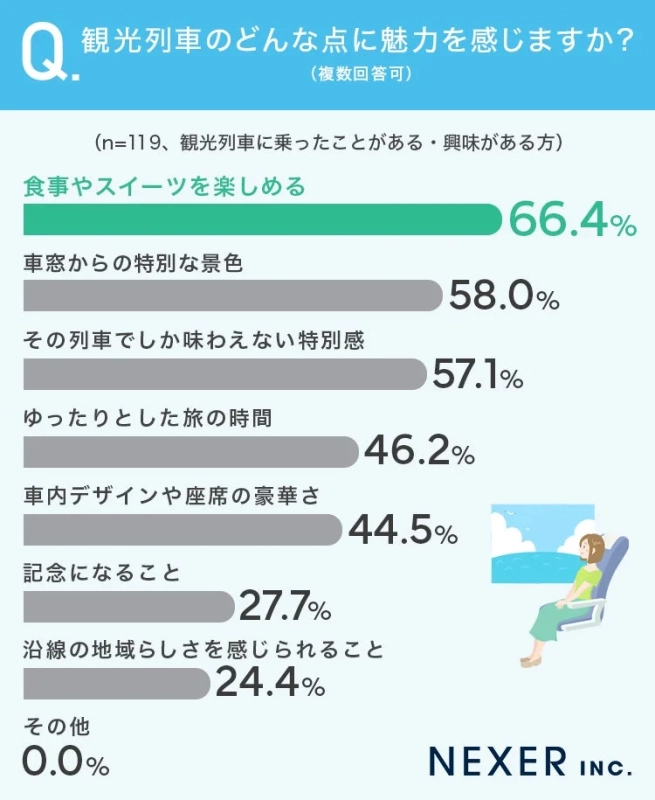 観光列車のどんな点に魅力を感じますか?