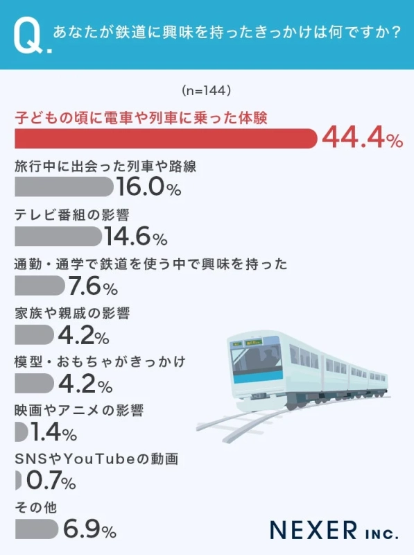 Q. あなたが鉄道に興味を持ったきっかけは何ですか？ (n=144)