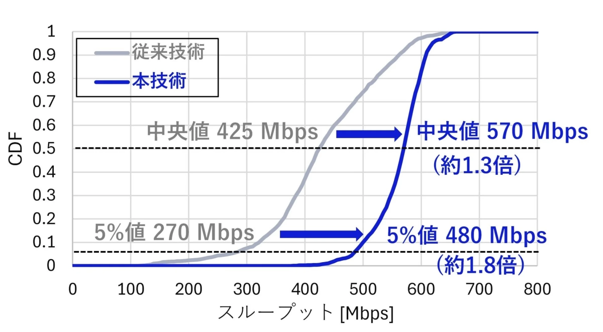 図4 実験結果②（従来技術と本技術における無線端末車両の合計スループットの累積分布関数）