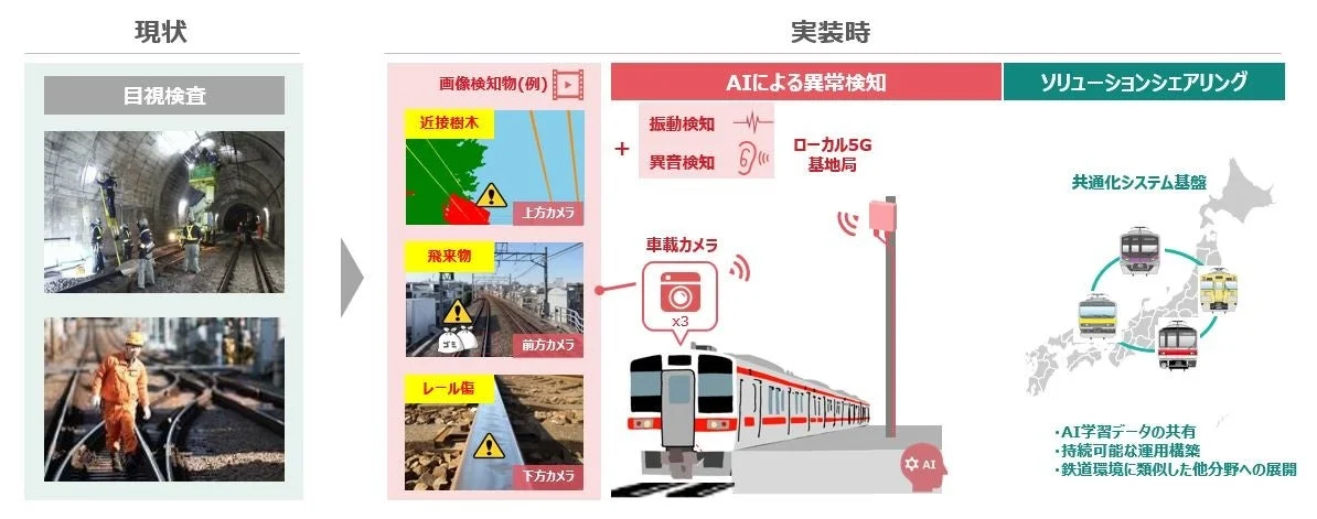 AIによる異常検知と線路巡視業務のDX化のイメージ