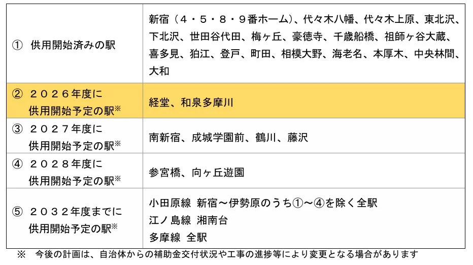 ホームドアの整備状況と計画