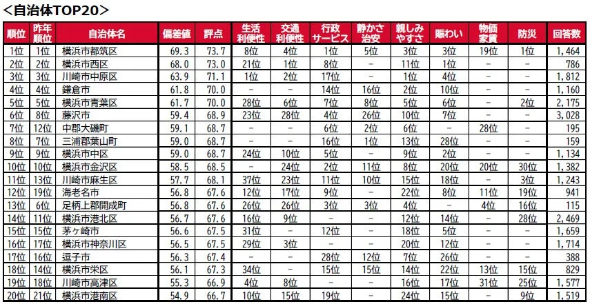 街の住みここち(自治体)ランキング2026 因子別TOP5