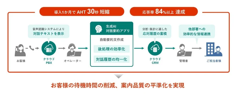 AIを活用したコールセンター業務の効率化フロー