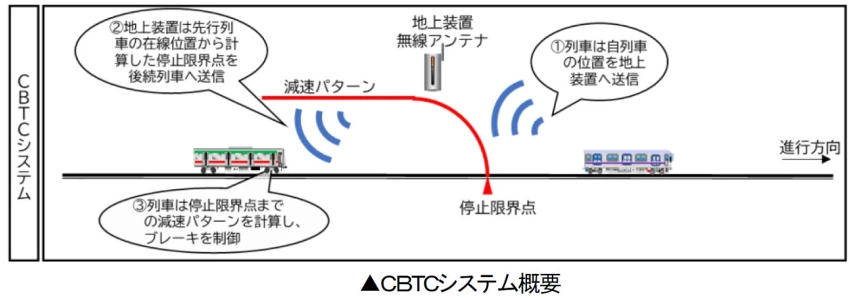 CBTCシステム概要