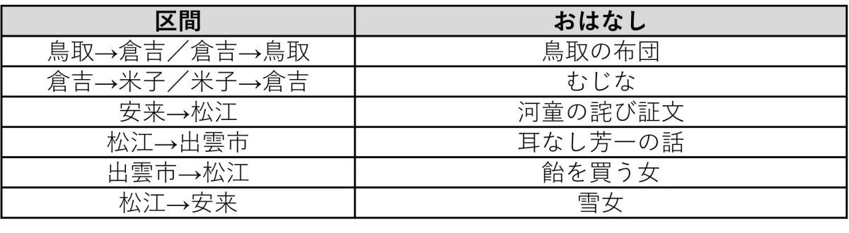 日本の地域ごとの移動区間と、それぞれに関連する伝統的な民話や伝説のタイトルをまとめた表です。鳥取、倉吉、米子、安来、松江、出雲市といった地名と、「雪女」「むじな」などの物語が対応付けられています。