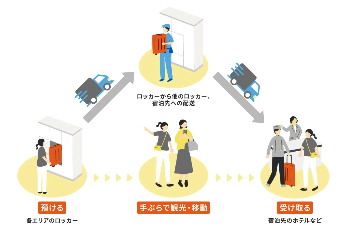 荷物配送、手ぶら観光、ロッカー、ホテル、旅行、宅配、サービス、物流、プロセス、イラスト