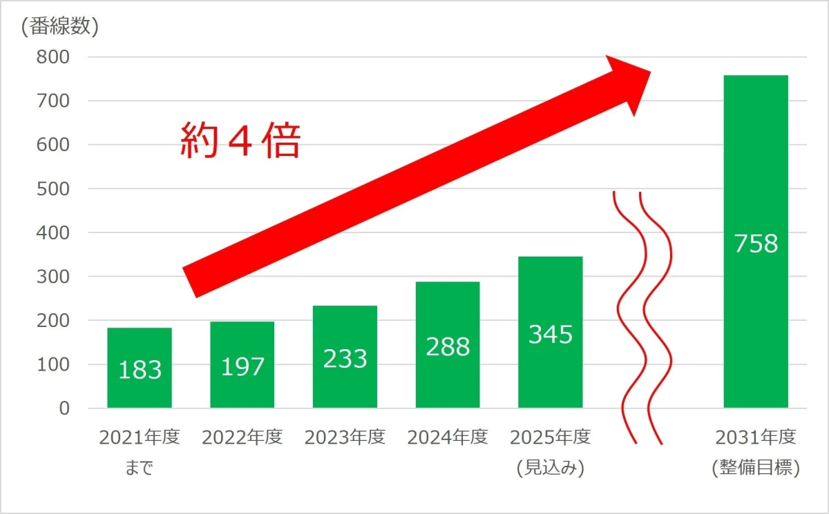 2021年度から2031年度までの番線数の推移と目標を示すグラフ