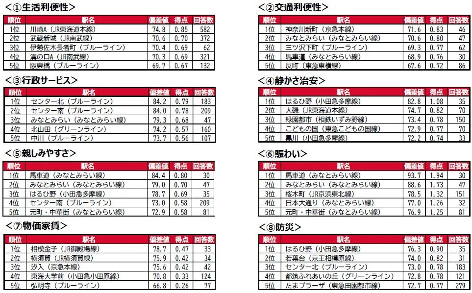 駅 因子別順位トピックス