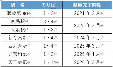 大阪環状線主要駅の整備完了時期